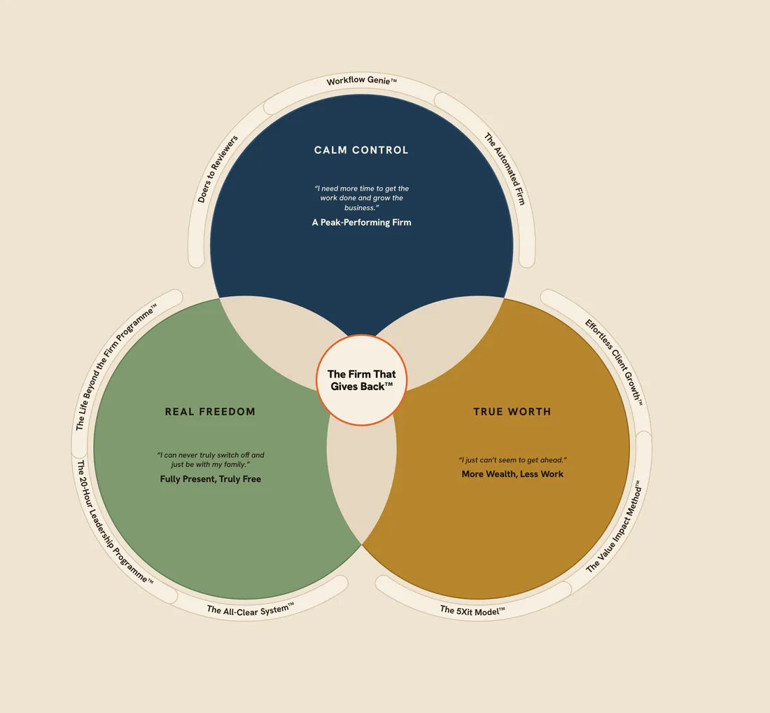 Preview of the Firm That Gives Back model — three overlapping circles for Peak-Performing Firm, More Wealth, Less Work and Fully Present, Truly Free, converging on a shared centre badge